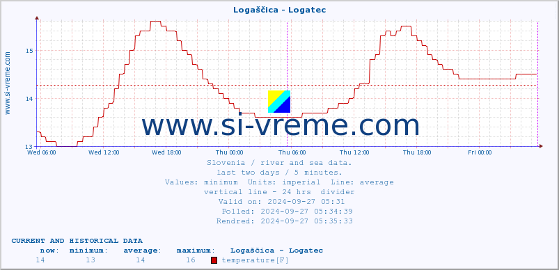  :: Logaščica - Logatec :: temperature | flow | height :: last two days / 5 minutes.