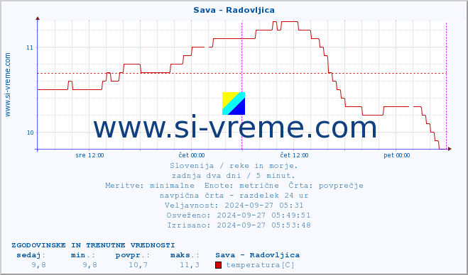 POVPREČJE :: Sava - Radovljica :: temperatura | pretok | višina :: zadnja dva dni / 5 minut.