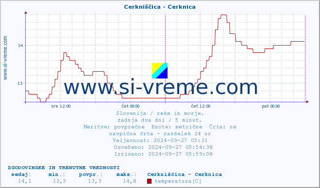 POVPREČJE :: Cerkniščica - Cerknica :: temperatura | pretok | višina :: zadnja dva dni / 5 minut.