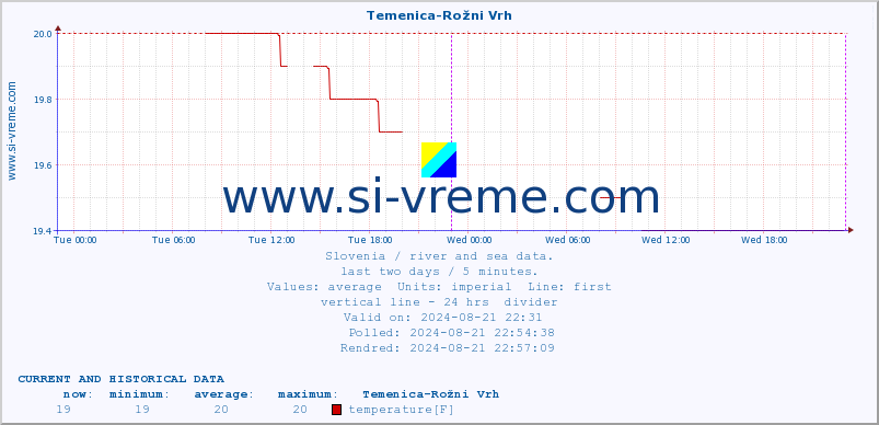  :: Temenica-Rožni Vrh :: temperature | flow | height :: last two days / 5 minutes.