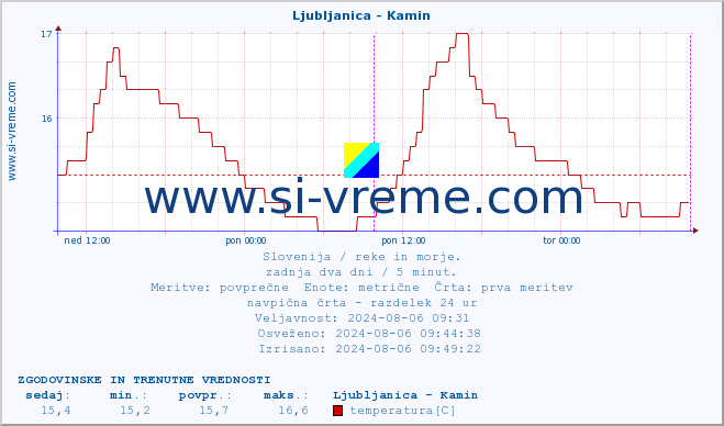 POVPREČJE :: Ljubljanica - Kamin :: temperatura | pretok | višina :: zadnja dva dni / 5 minut.