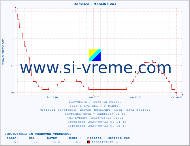 POVPREČJE :: Radešca - Meniška vas :: temperatura | pretok | višina :: zadnja dva dni / 5 minut.