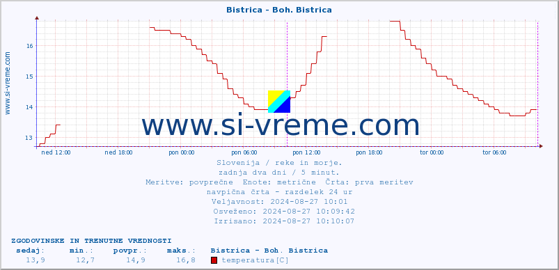 POVPREČJE :: Bistrica - Boh. Bistrica :: temperatura | pretok | višina :: zadnja dva dni / 5 minut.