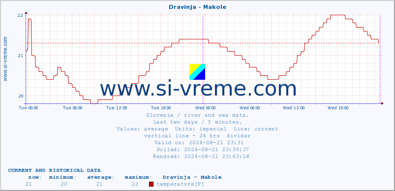  :: Dravinja - Makole :: temperature | flow | height :: last two days / 5 minutes.