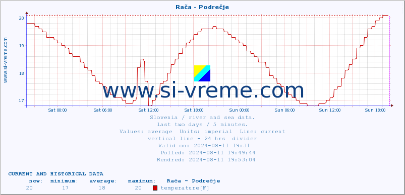  :: Rača - Podrečje :: temperature | flow | height :: last two days / 5 minutes.