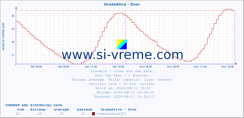  :: Gradaščica - Dvor :: temperature | flow | height :: last two days / 5 minutes.