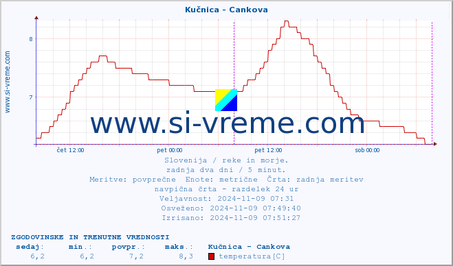 POVPREČJE :: Kučnica - Cankova :: temperatura | pretok | višina :: zadnja dva dni / 5 minut.