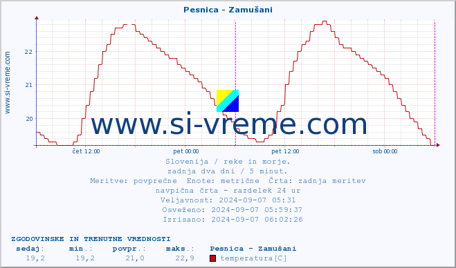 POVPREČJE :: Pesnica - Zamušani :: temperatura | pretok | višina :: zadnja dva dni / 5 minut.