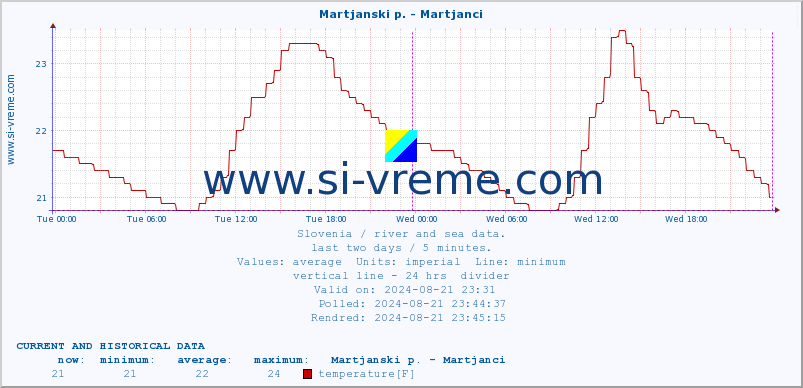  :: Martjanski p. - Martjanci :: temperature | flow | height :: last two days / 5 minutes.