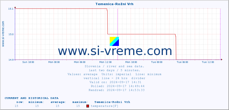  :: Temenica-Rožni Vrh :: temperature | flow | height :: last two days / 5 minutes.