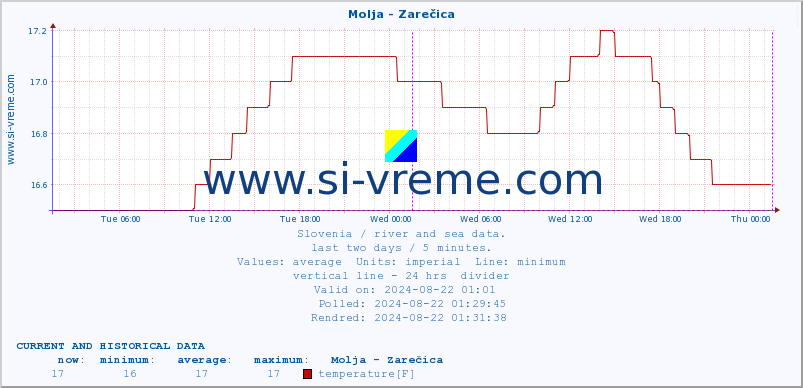  :: Molja - Zarečica :: temperature | flow | height :: last two days / 5 minutes.