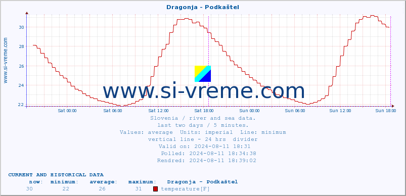  :: Dragonja - Podkaštel :: temperature | flow | height :: last two days / 5 minutes.