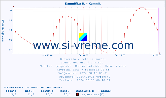 POVPREČJE :: Kamniška B. - Kamnik :: temperatura | pretok | višina :: zadnja dva dni / 5 minut.