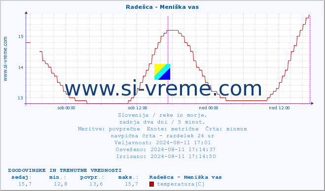 POVPREČJE :: Radešca - Meniška vas :: temperatura | pretok | višina :: zadnja dva dni / 5 minut.