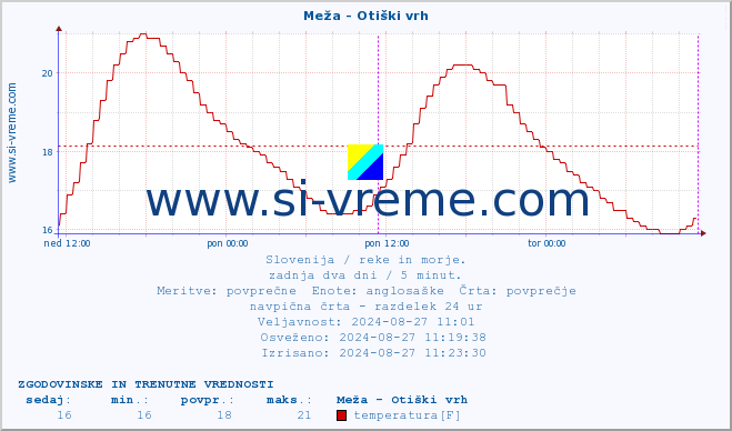 POVPREČJE :: Meža - Otiški vrh :: temperatura | pretok | višina :: zadnja dva dni / 5 minut.