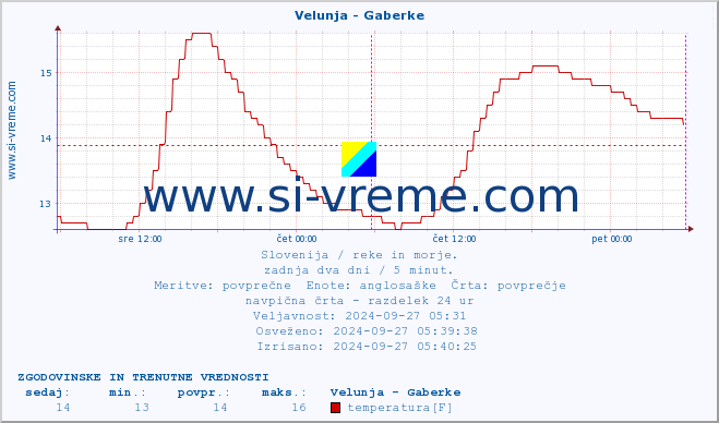 POVPREČJE :: Velunja - Gaberke :: temperatura | pretok | višina :: zadnja dva dni / 5 minut.