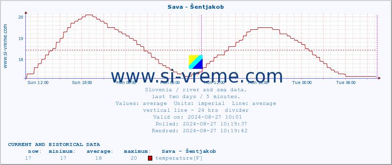  :: Sava - Šentjakob :: temperature | flow | height :: last two days / 5 minutes.