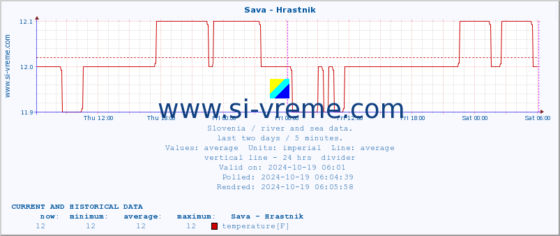  :: Sava - Hrastnik :: temperature | flow | height :: last two days / 5 minutes.