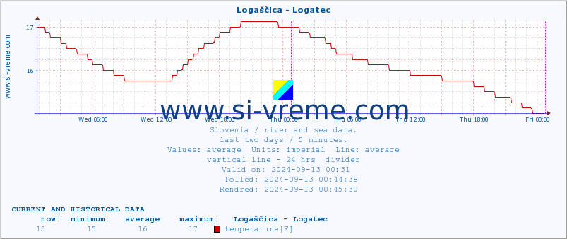  :: Logaščica - Logatec :: temperature | flow | height :: last two days / 5 minutes.