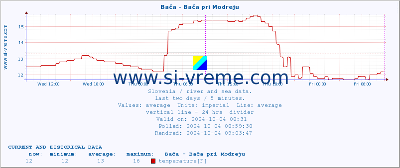  :: Bača - Bača pri Modreju :: temperature | flow | height :: last two days / 5 minutes.