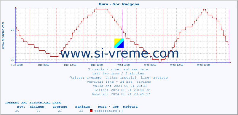  :: Mura - Gor. Radgona :: temperature | flow | height :: last two days / 5 minutes.