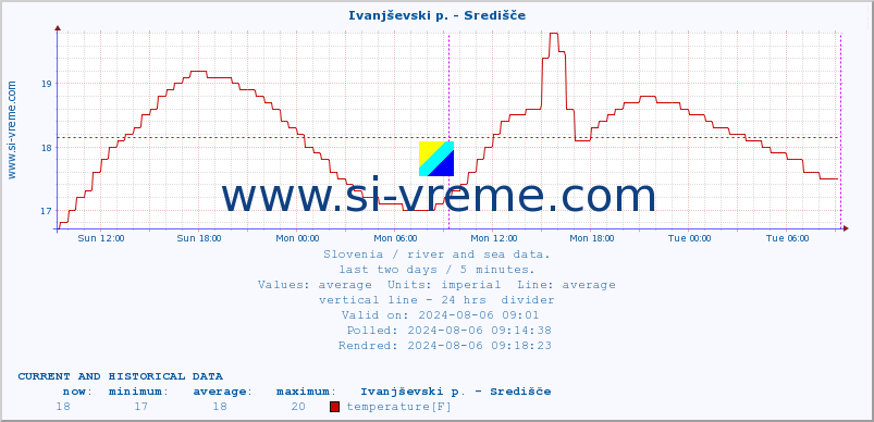  :: Ivanjševski p. - Središče :: temperature | flow | height :: last two days / 5 minutes.