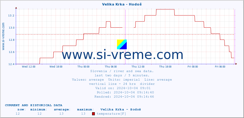  :: Velika Krka - Hodoš :: temperature | flow | height :: last two days / 5 minutes.