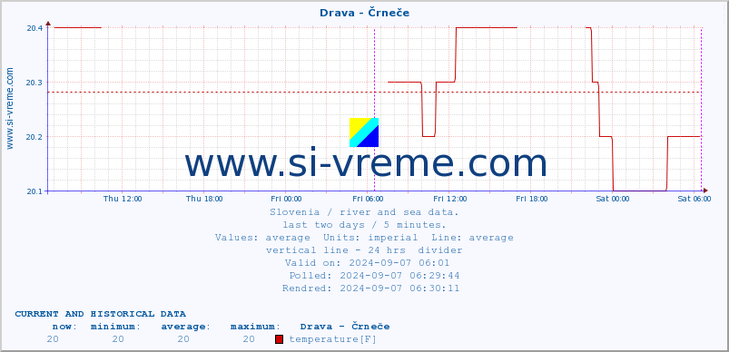  :: Drava - Črneče :: temperature | flow | height :: last two days / 5 minutes.