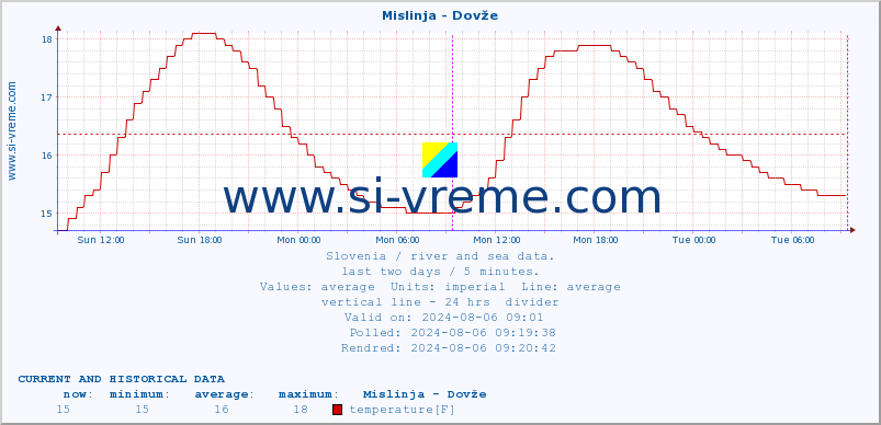  :: Mislinja - Dovže :: temperature | flow | height :: last two days / 5 minutes.