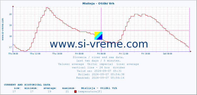  :: Mislinja - Otiški Vrh :: temperature | flow | height :: last two days / 5 minutes.