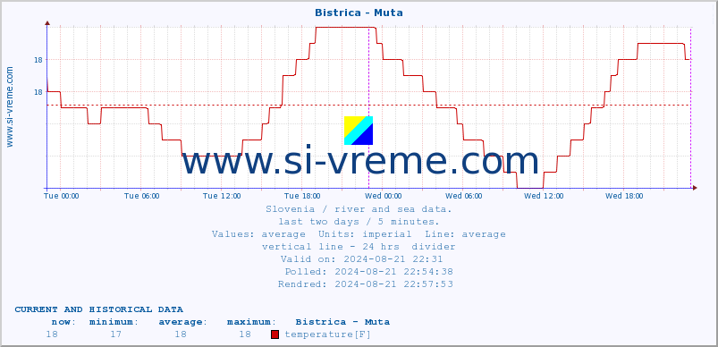  :: Bistrica - Muta :: temperature | flow | height :: last two days / 5 minutes.