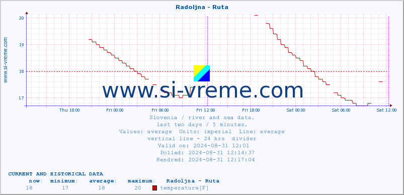  :: Radoljna - Ruta :: temperature | flow | height :: last two days / 5 minutes.