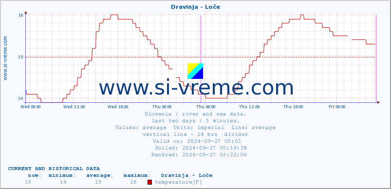  :: Dravinja - Loče :: temperature | flow | height :: last two days / 5 minutes.