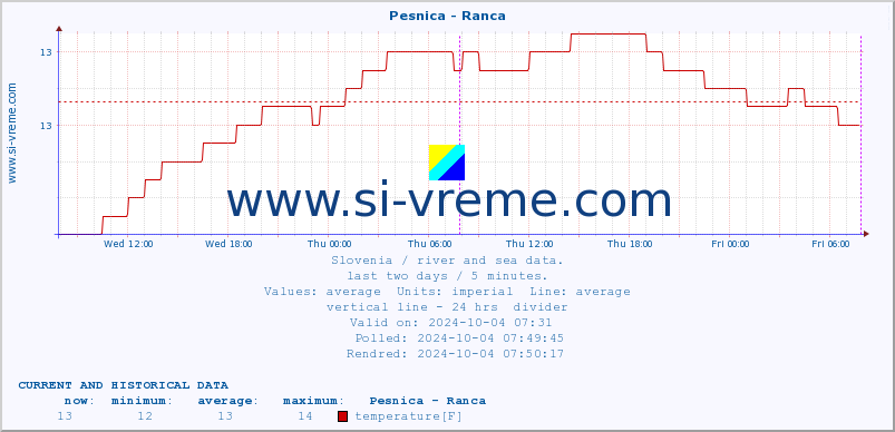  :: Pesnica - Ranca :: temperature | flow | height :: last two days / 5 minutes.