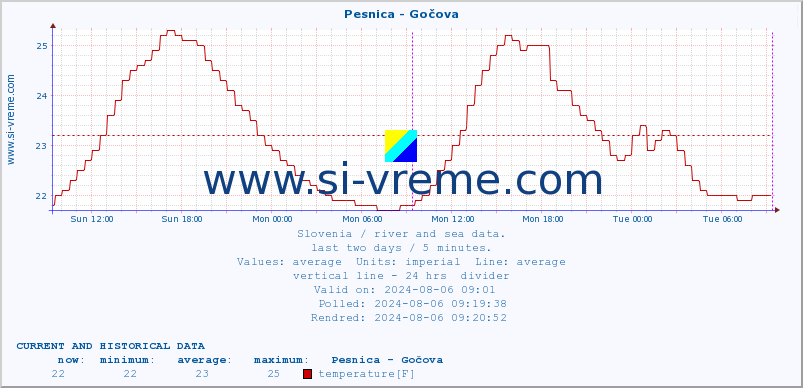  :: Pesnica - Gočova :: temperature | flow | height :: last two days / 5 minutes.