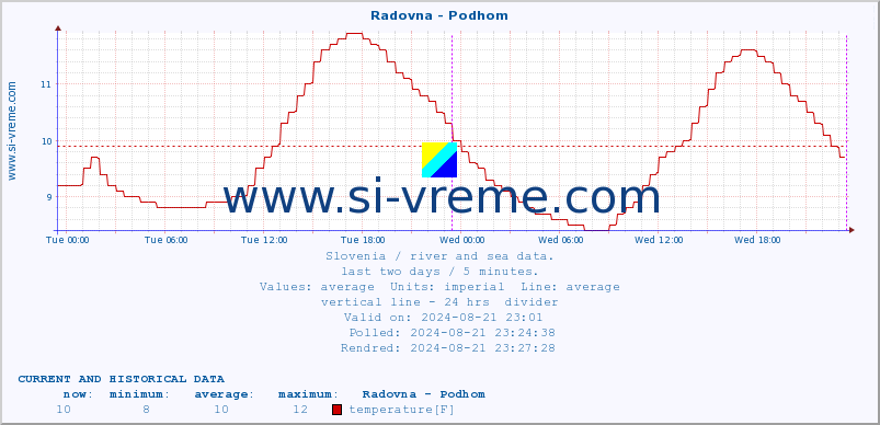  :: Radovna - Podhom :: temperature | flow | height :: last two days / 5 minutes.