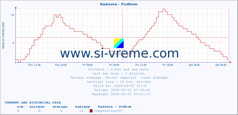  :: Radovna - Podhom :: temperature | flow | height :: last two days / 5 minutes.