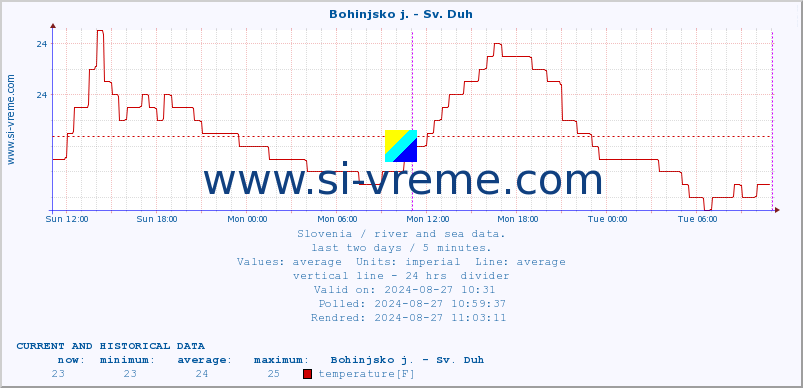  :: Bohinjsko j. - Sv. Duh :: temperature | flow | height :: last two days / 5 minutes.