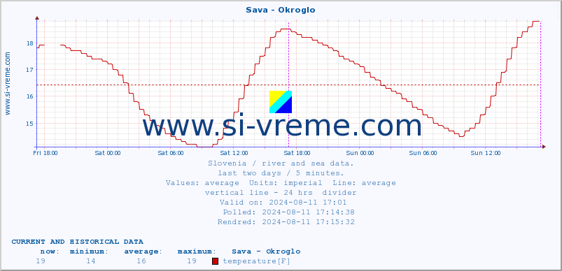  :: Sava - Okroglo :: temperature | flow | height :: last two days / 5 minutes.