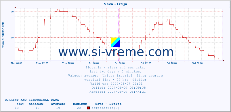  :: Sava - Litija :: temperature | flow | height :: last two days / 5 minutes.