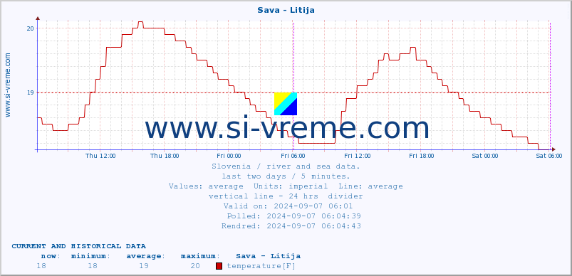  :: Sava - Litija :: temperature | flow | height :: last two days / 5 minutes.