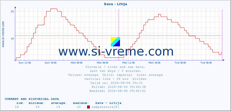  :: Sava - Litija :: temperature | flow | height :: last two days / 5 minutes.