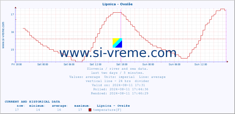  :: Lipnica - Ovsiše :: temperature | flow | height :: last two days / 5 minutes.