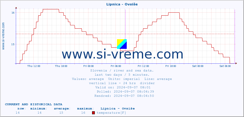  :: Lipnica - Ovsiše :: temperature | flow | height :: last two days / 5 minutes.