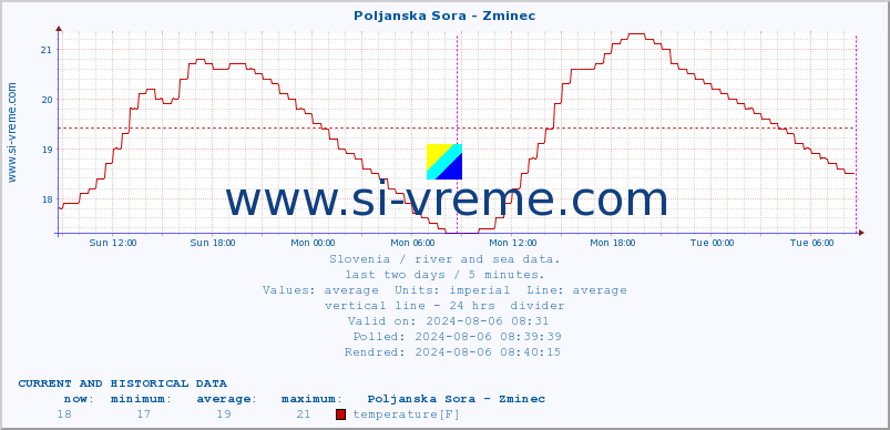  :: Poljanska Sora - Zminec :: temperature | flow | height :: last two days / 5 minutes.