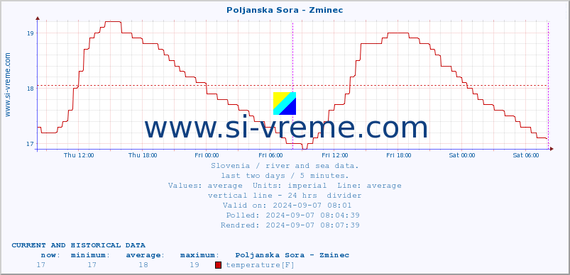  :: Poljanska Sora - Zminec :: temperature | flow | height :: last two days / 5 minutes.