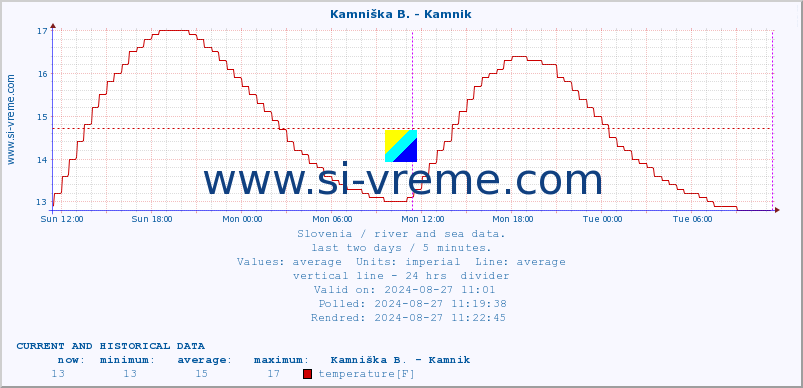  :: Kamniška B. - Kamnik :: temperature | flow | height :: last two days / 5 minutes.