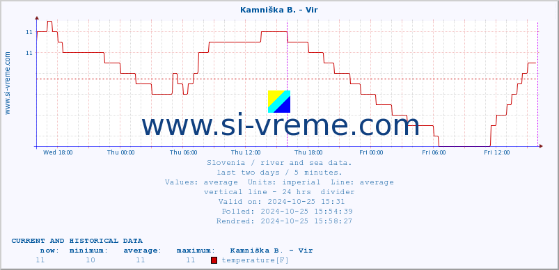  :: Kamniška B. - Vir :: temperature | flow | height :: last two days / 5 minutes.