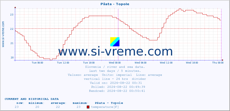  :: Pšata - Topole :: temperature | flow | height :: last two days / 5 minutes.