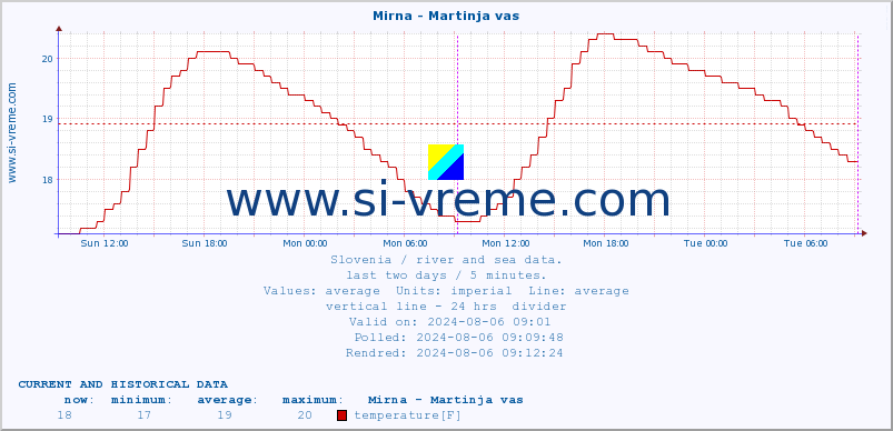  :: Mirna - Martinja vas :: temperature | flow | height :: last two days / 5 minutes.